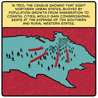 In 1920, the Census showed that eight northern urban states, buoyed by population growth from immigration to coastal cities, would gain congressional seats at the expense of ten Southern and rural Western states. Illustration: US map showing people moving northward and eastward.