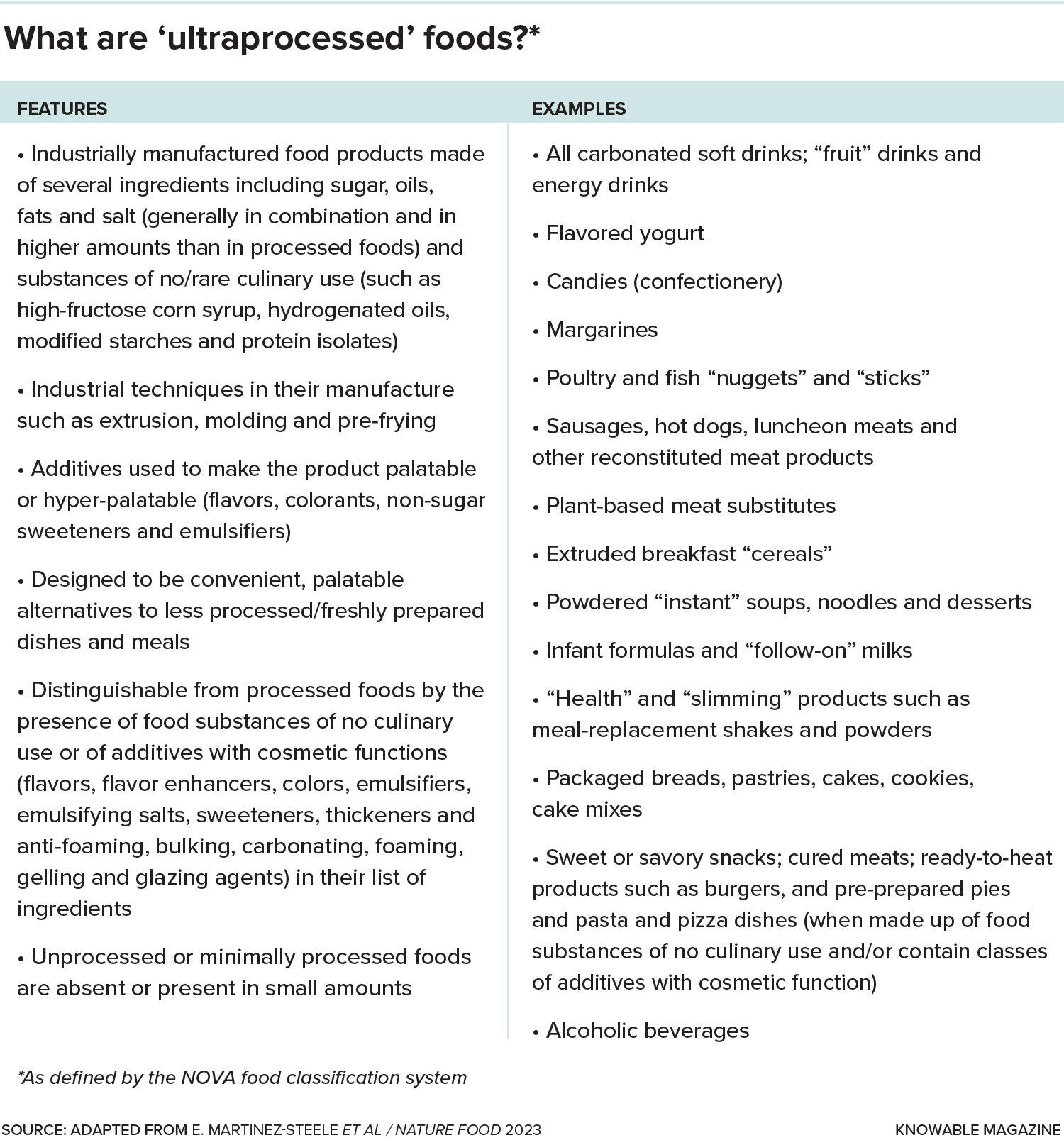 A table lists attributes of ultraprocessed foods and examples of foodstuffs that fall under that category according to the NOVA food classification system.