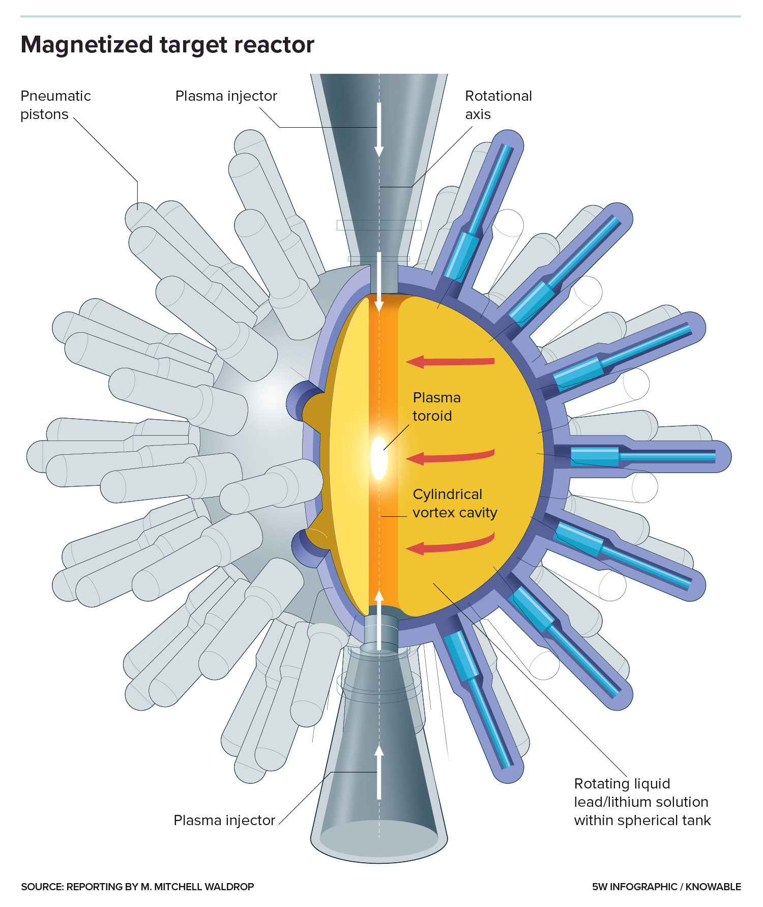 Graphic of a spherical reactor filled with plasma, surrounded by many pistons.