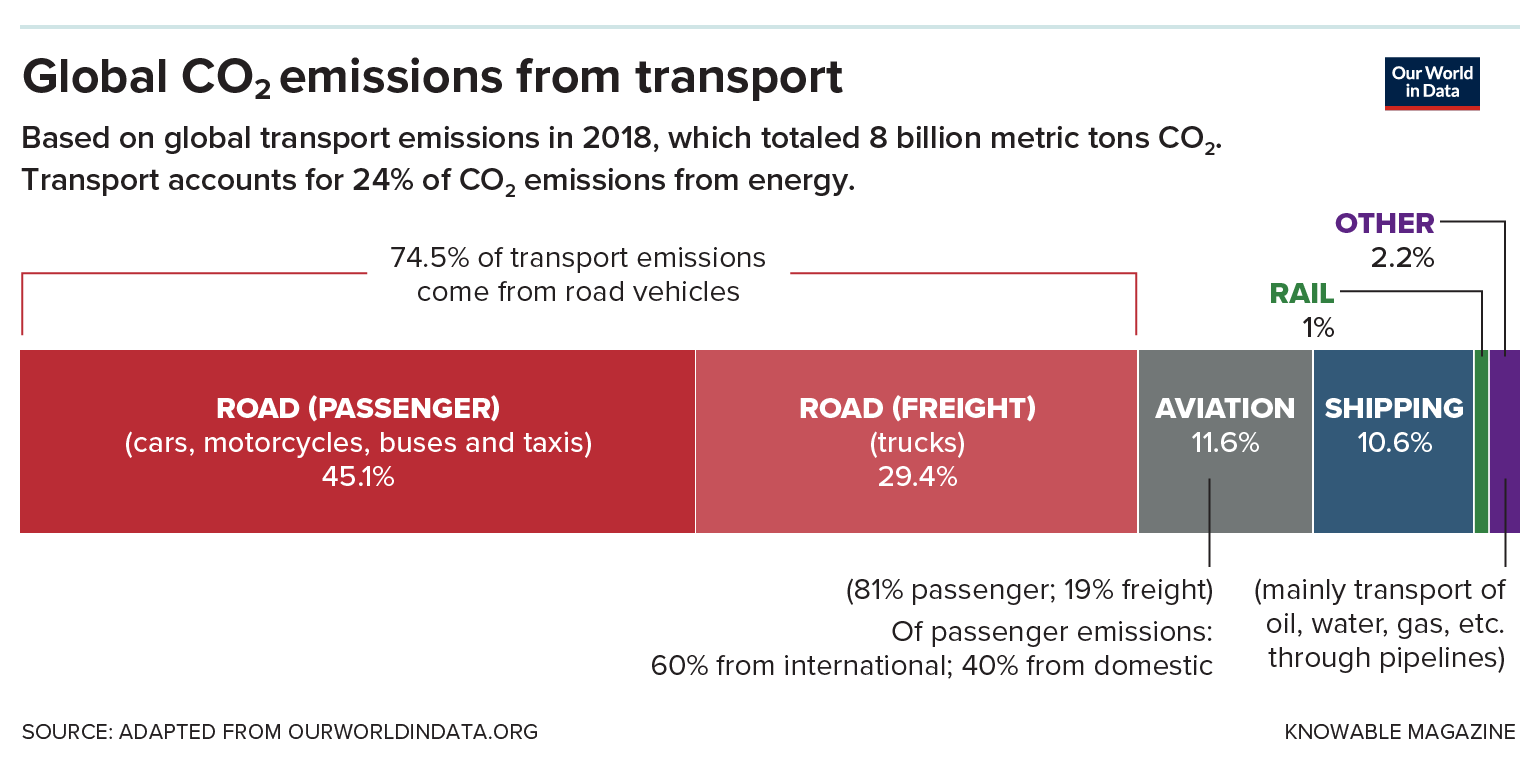 Graphic of 2018 figures show transport is responsible for 24% of global carbon dioxide emissions from energy. Of that, 74.5% are road vehicles, 11,6% aviation, 10.6 % shipping and 1% rail; 2% is mostly moving oil, water, gas, inside pipes.