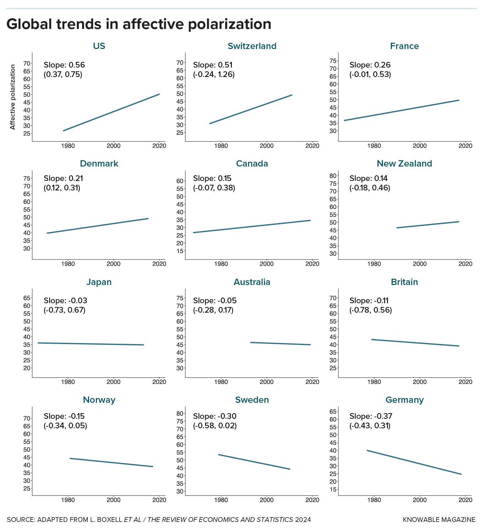 A series of 12 graphs tracks changes in affective polarization between 1980 and 2020, for 12 countries. The track line trends upward the most steeply for the US but also trends upward for Switzerland, France, Denmark, Canada and New Zealand. It trends downward to different degrees for Japan, Australia, Britain, Norway, Sweden and Germany.