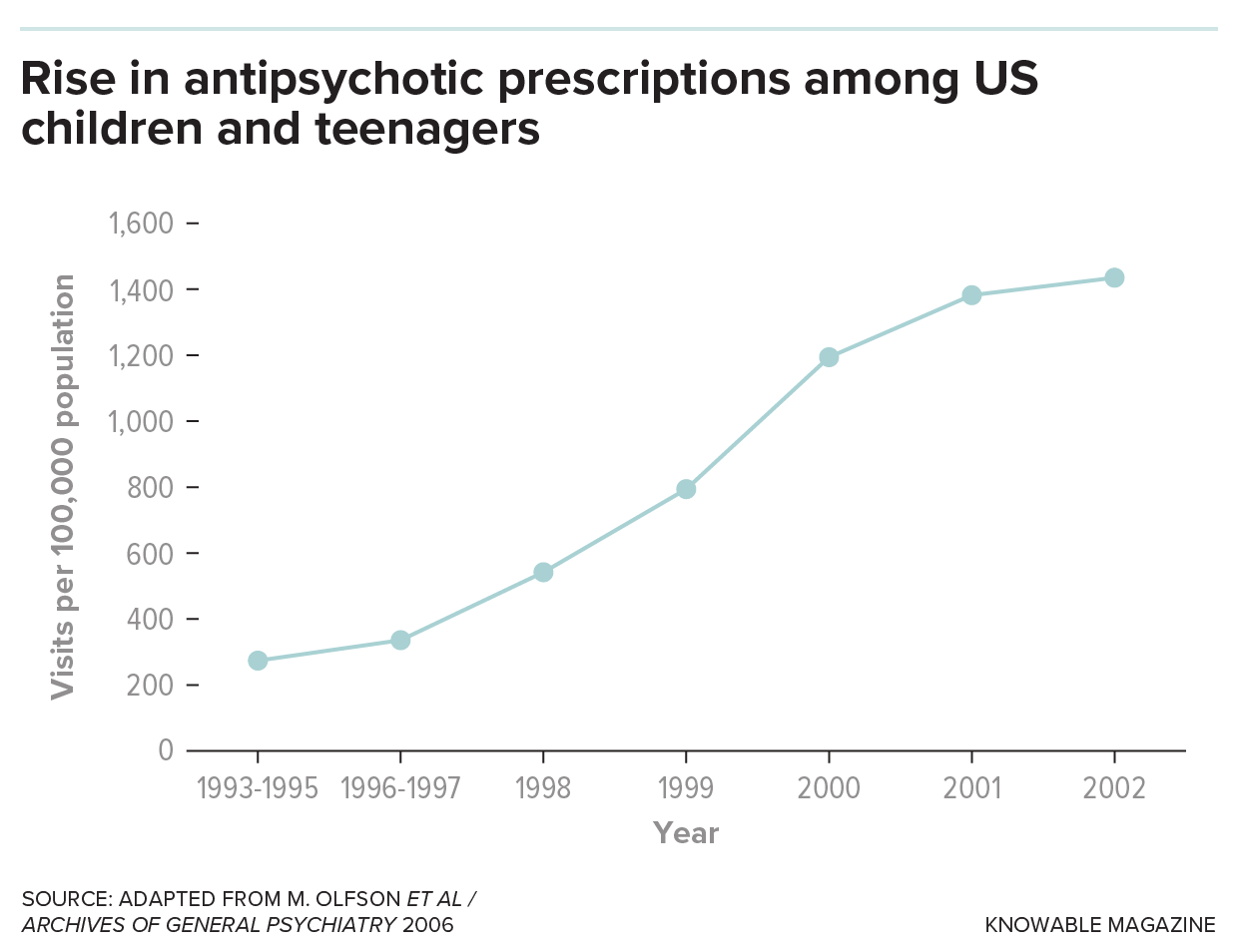 A graph from 1993 to 2002 showed antipsychotic prescriptions (among kids and youth to age 20) rising steeply and then starting to level off.