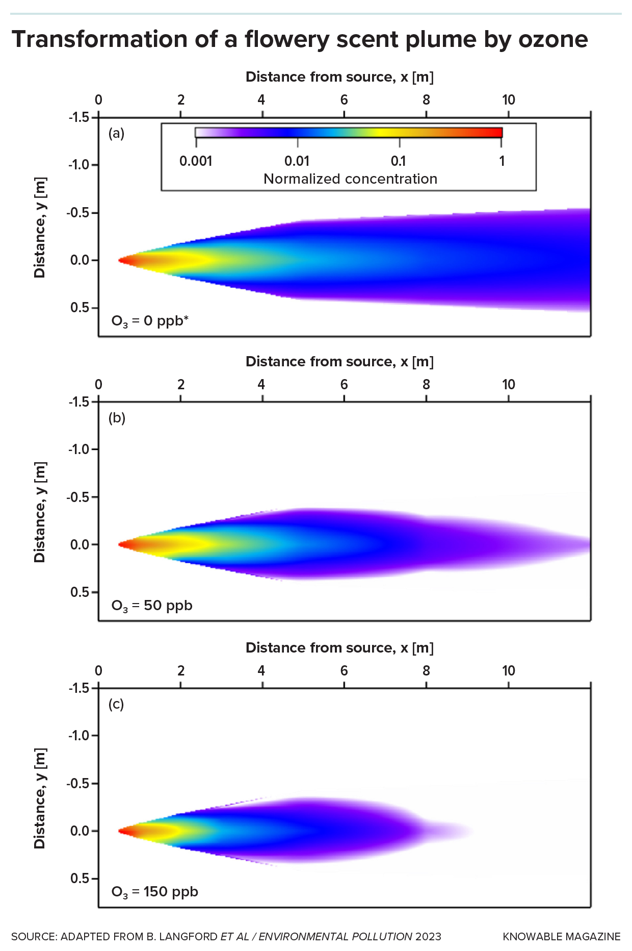 A chart shows three graphs. Within each is a colored smear emanating from the left and becoming wider as it spreads over to the right. The colors indicate odor concentration. The topmost plume is the fattest by far, the middle plume is less fat and the bottom plume is the thinnest and does not reach all the way to the right.