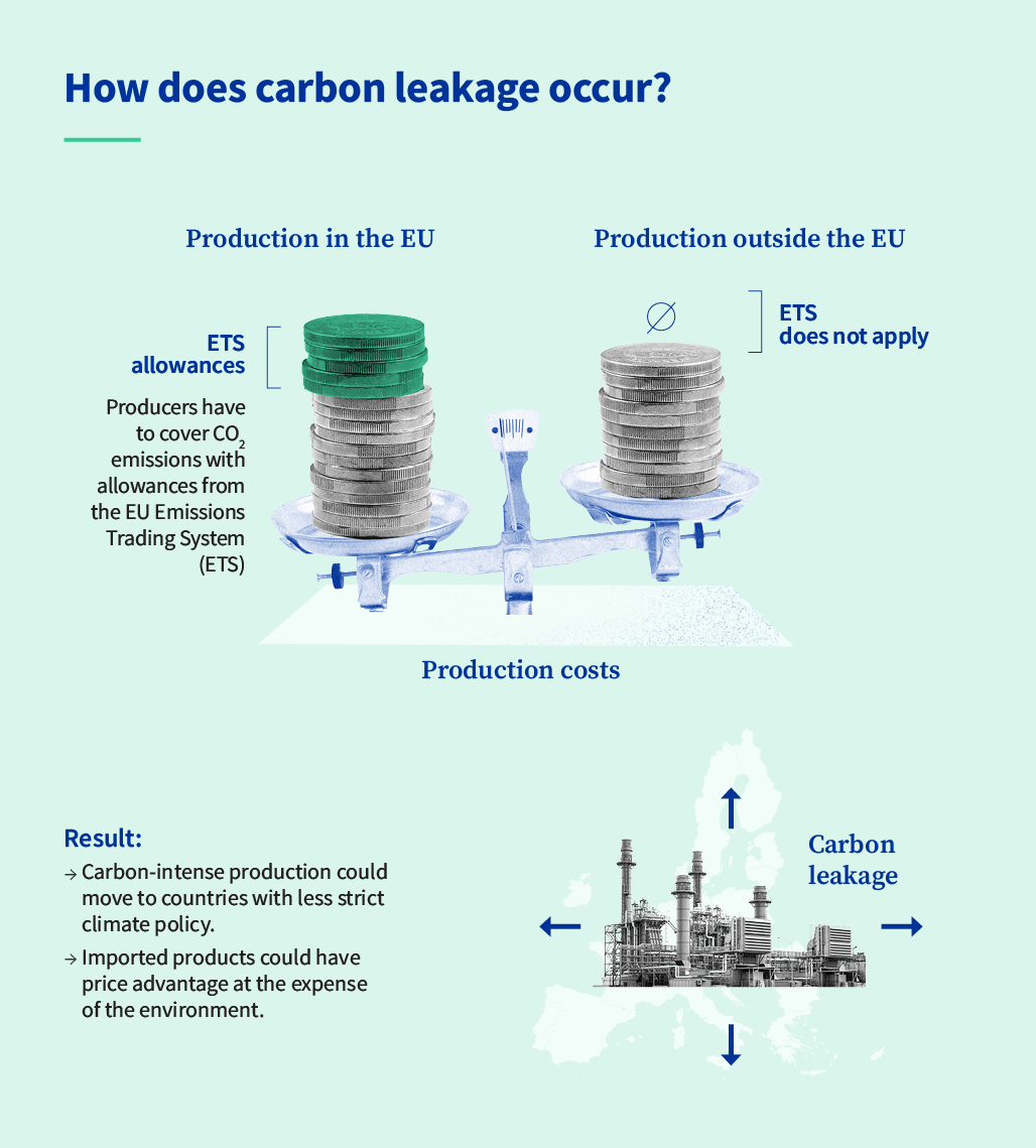 A graphic explains the need for CBAM