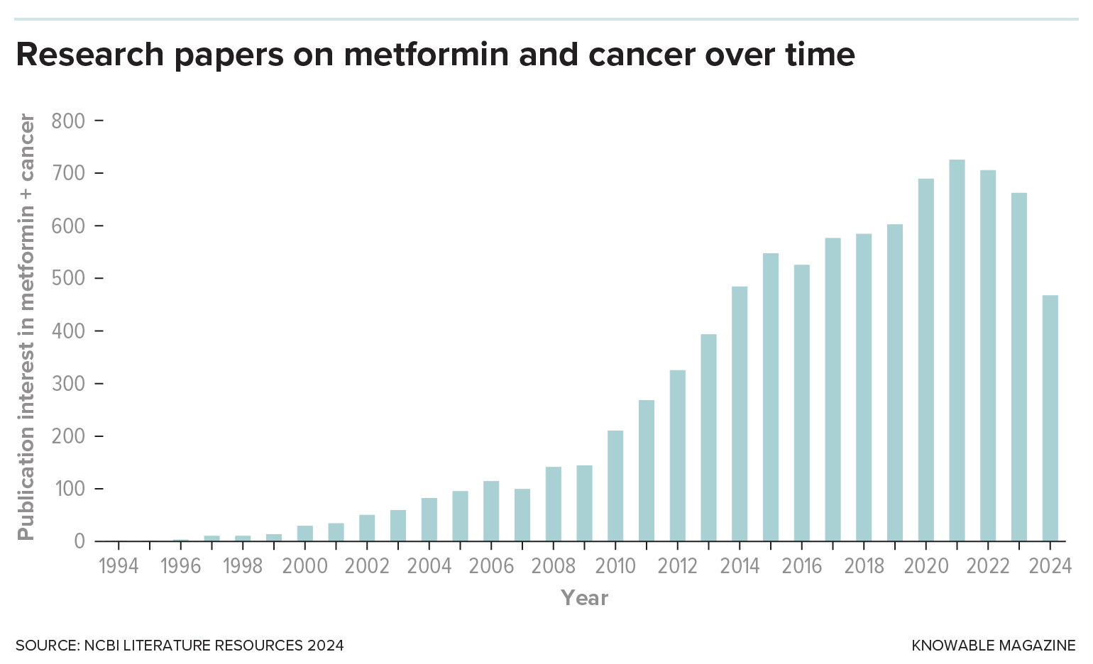 A graph shows a sharp rise in papers published on metformin and cancer since 2000.