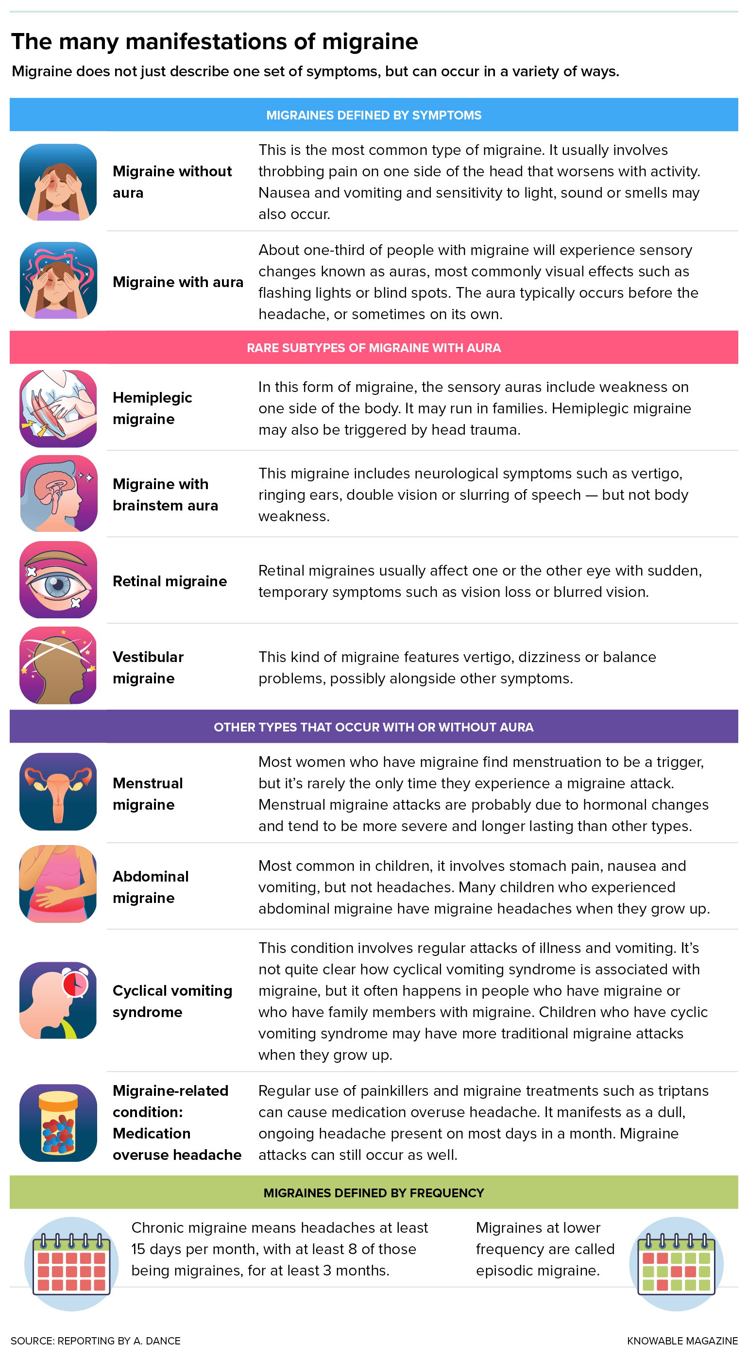 A table describes 10 different kinds of migraine, as well as defining chronic migraine.