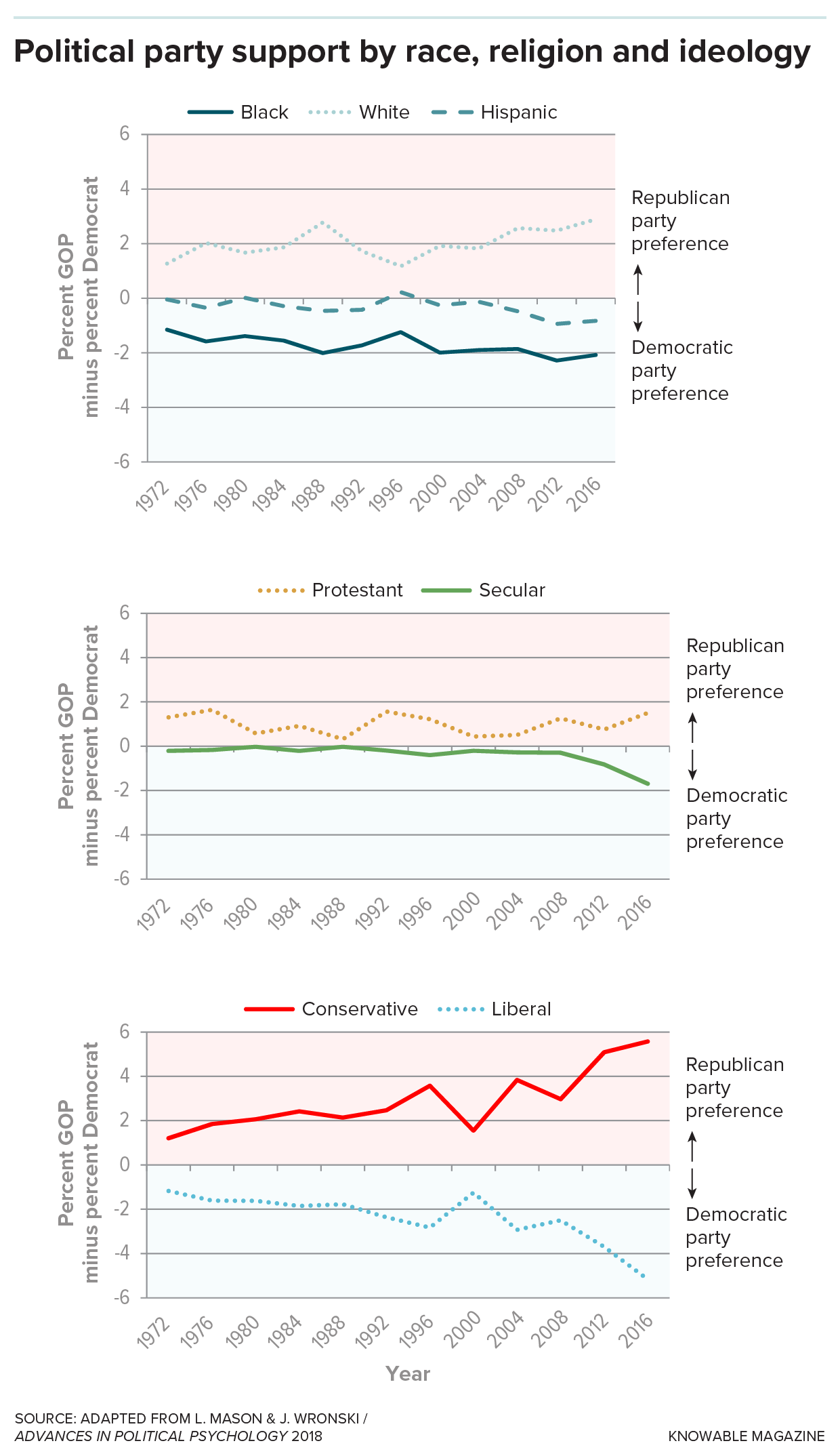 Three graphs show how support for Democratic and Republican parties among various groups has changed between 1972 and 2016.