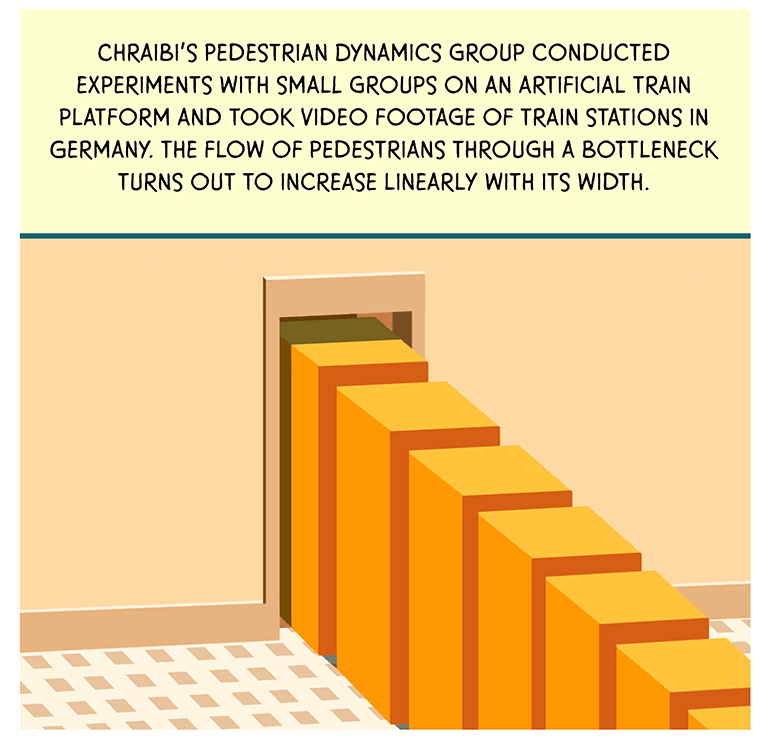 A row of elongated cubes moves through a doorway that’s precisely the size of one cube. TEXT: Chraibi’s Pedestrian Dynamics group conducted experiments with small groups on an artificial train platform and took video footage of train stations in Germany. The flow of pedestrians through a bottleneck turns out to increase linearly with its width.